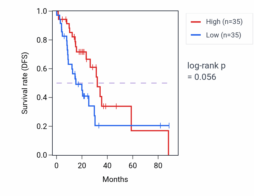 Kaplan&ndash;Meier survival curve for Positive regulation of amine transport pathway activity in LUAD.