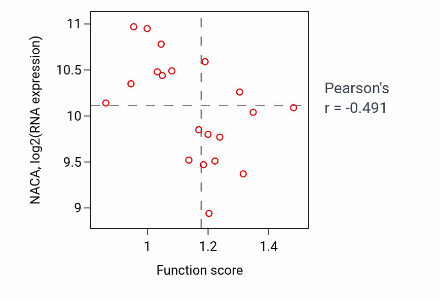 Per-sample scatter of Regulation of amino acid transport activity vs NACA in UPPER_AERODIGESTIVE_TRACT.