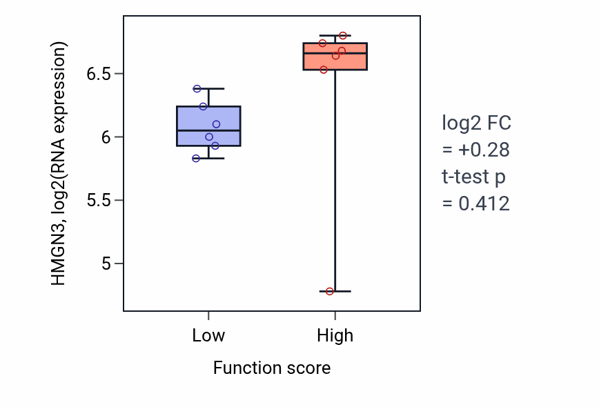 Box plot of HMGN3 in Regulation of amino acid transport-low vs -high samples in URINARY_TRACT.