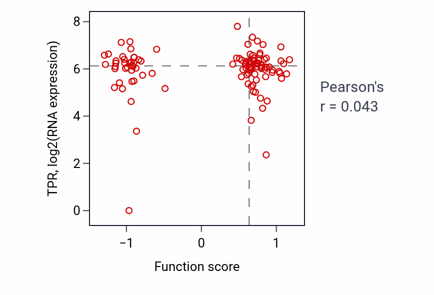 Per-sample scatter of Regulation of amino acid transport activity vs TPR in HNSC.