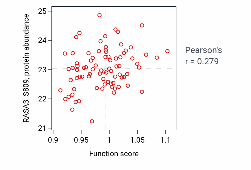 Per-sample scatter of Regulation of amino acid transport activity vs RASA3_S809 in OV.