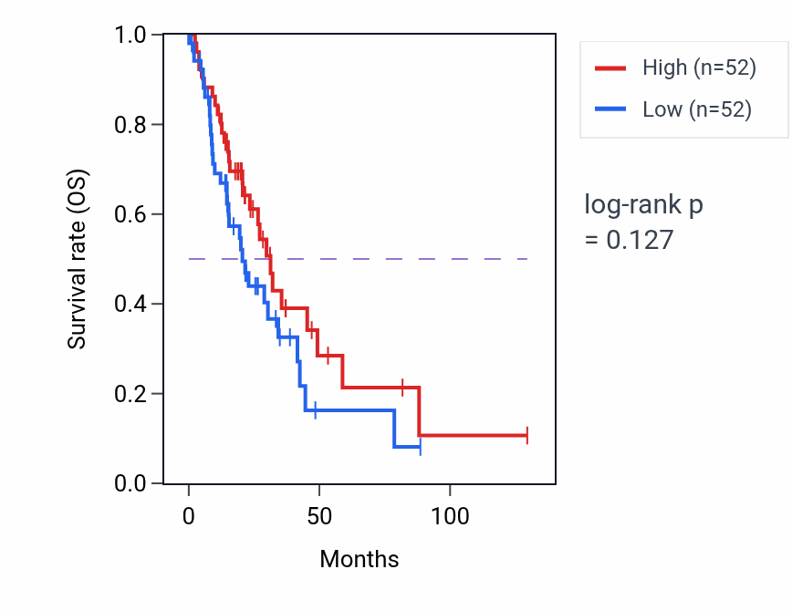 Kaplan&ndash;Meier survival curve for Regulation of amino acid transport pathway activity in LUAD: high vs low activity groups.