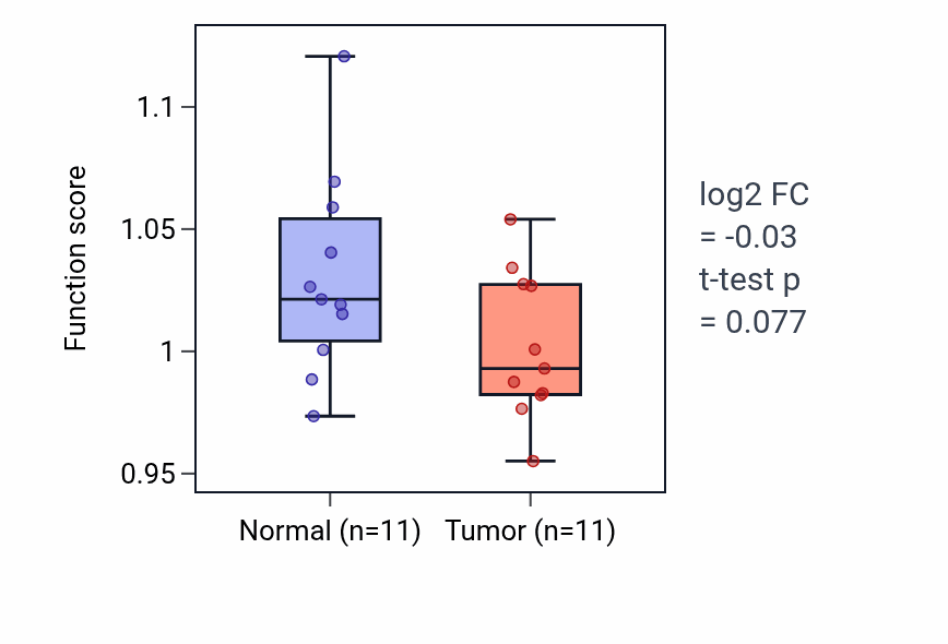 Tumor-vs-normal pathway-activity box plot for Regulation of amino acid transport in UCEC.