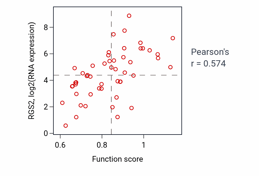 Per-sample scatter of Negative regulation of amino acid transport activity vs RGS2 in PANCREAS.