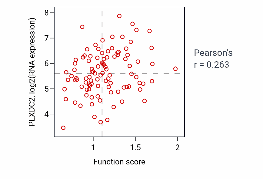 Per-sample scatter of Negative regulation of amino acid transport activity vs PLXDC2 in GBM.