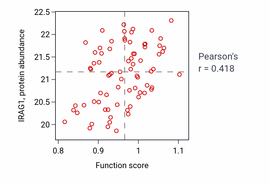Per-sample scatter of Negative regulation of amino acid transport activity vs IRAG1 in OV.