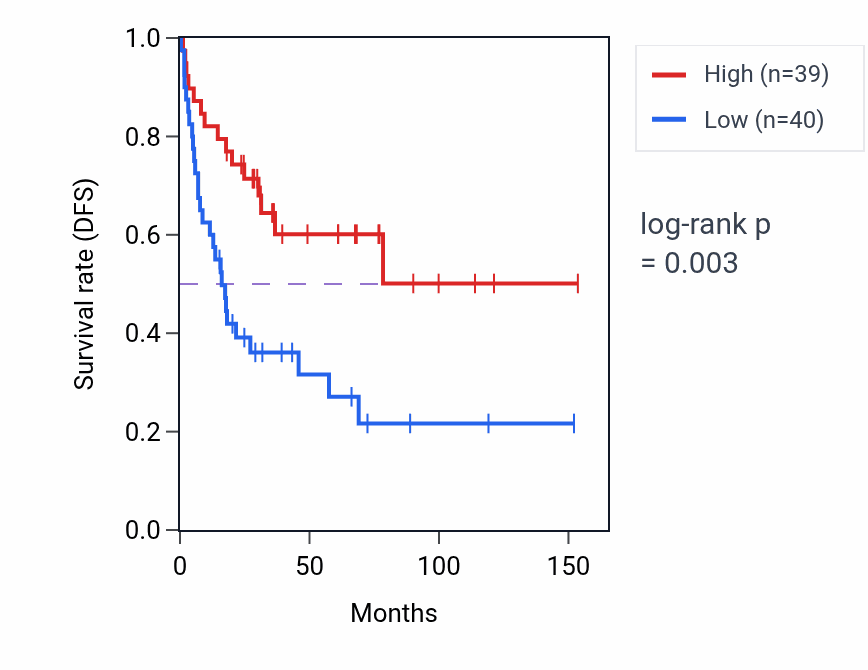 Kaplan&ndash;Meier survival curve for Negative regulation of amino acid transport pathway activity in ACC: high vs low activity groups.