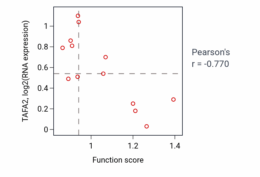 Per-sample scatter of Positive regulation of amino acid transport activity vs TAFA2 in LUNG_NSCLC_LUSC.