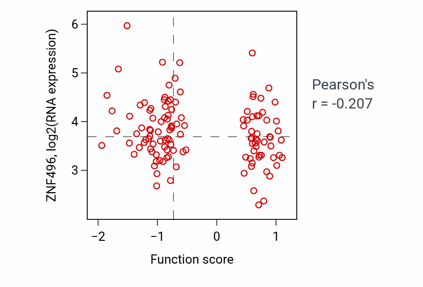 Per-sample scatter of Positive regulation of amino acid transport activity vs ZNF496 in BRCA.