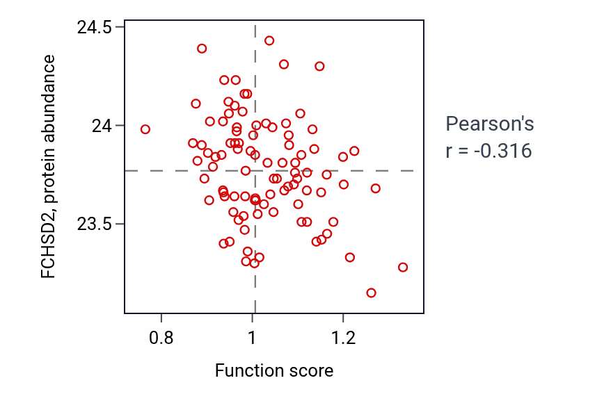 Per-sample scatter of Positive regulation of amino acid transport activity vs FCHSD2 in UCEC.