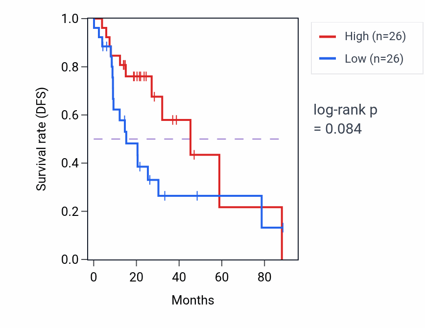 Kaplan&ndash;Meier survival curve for Positive regulation of amino acid transport pathway activity in LUAD: high vs low activity groups.