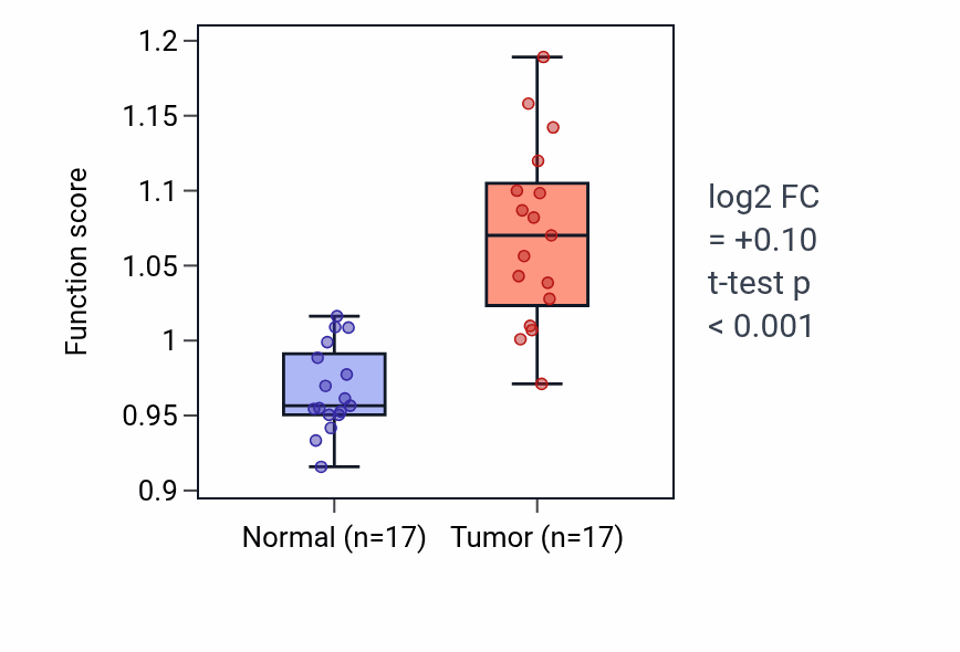 Tumor-vs-normal pathway-activity box plot for Positive regulation of amino acid transport in COAD.