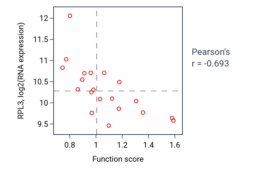 Per-sample scatter of Negative regulation of nervous system development activity vs RPL3 in UPPER_AERODIGESTIVE_TRACT.