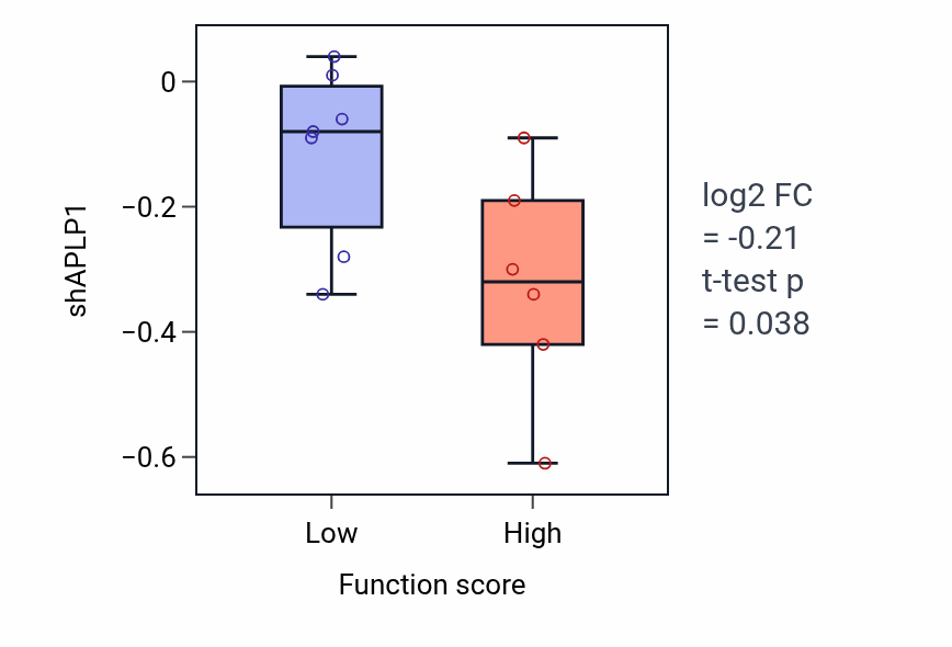 Box plot of APLP1 in Negative regulation of nervous system development-low vs -high samples in BONE.