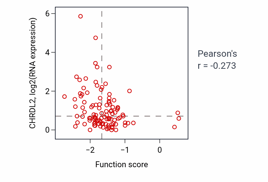 Per-sample scatter of Negative regulation of nervous system development activity vs CHRDL2 in HNSC.