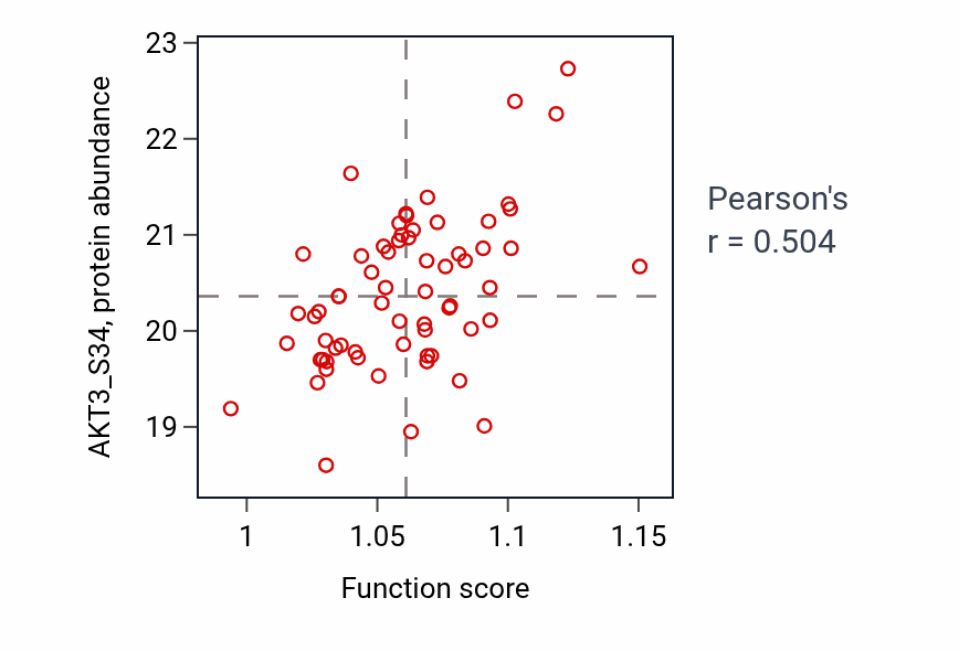Per-sample scatter of Negative regulation of nervous system development activity vs AKT3_S34 in BRCA.