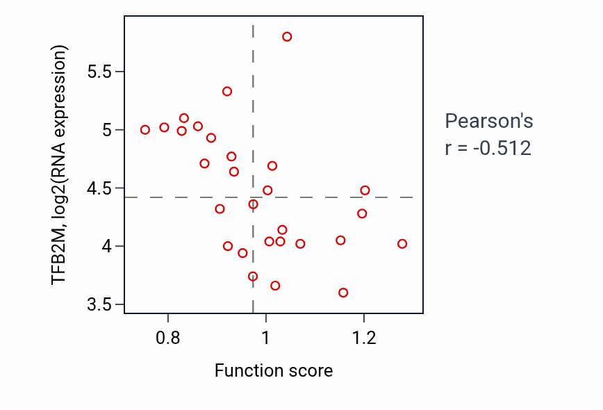 Per-sample scatter of Positive regulation of nervous system development activity vs TFB2M in OESOPHAGUS.