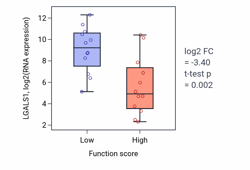 Box plot of LGALS1 in Positive regulation of nervous system development-low vs -high samples in STOMACH.