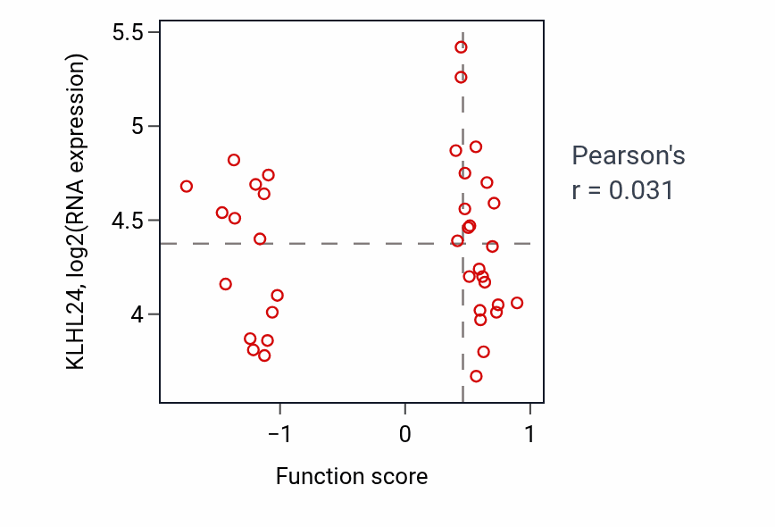 Per-sample scatter of Positive regulation of nervous system development activity vs KLHL24 in COAD.