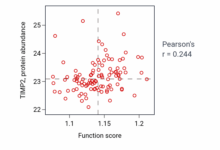 Per-sample scatter of Positive regulation of nervous system development activity vs TIMP2 in CCRCC.