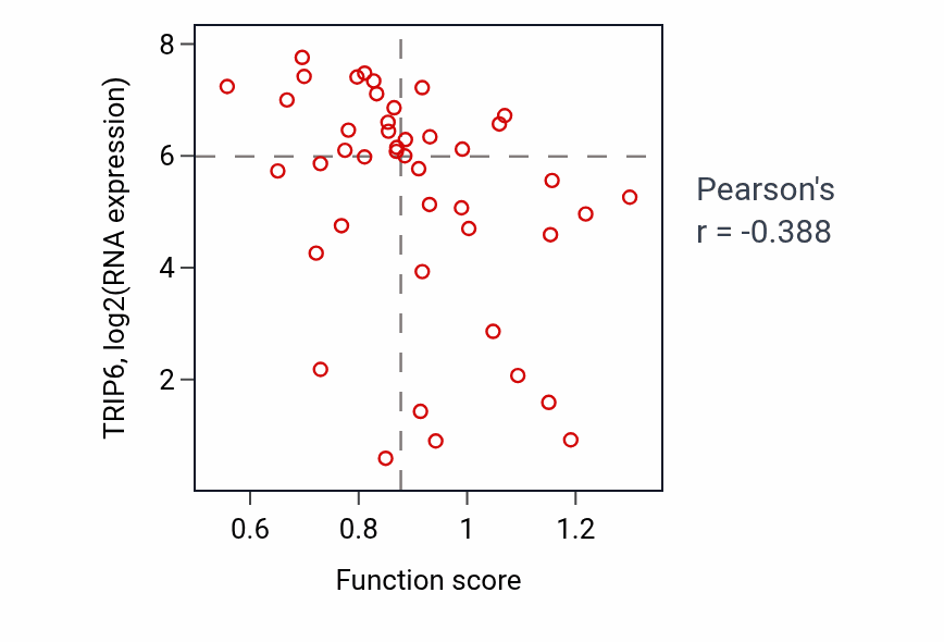 Per-sample scatter of Regulation of synapse assembly activity vs TRIP6 in BREAST.