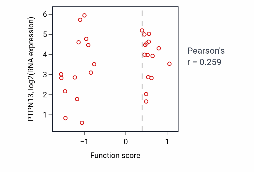 Per-sample scatter of Regulation of synapse assembly activity vs PTPN13 in OV.