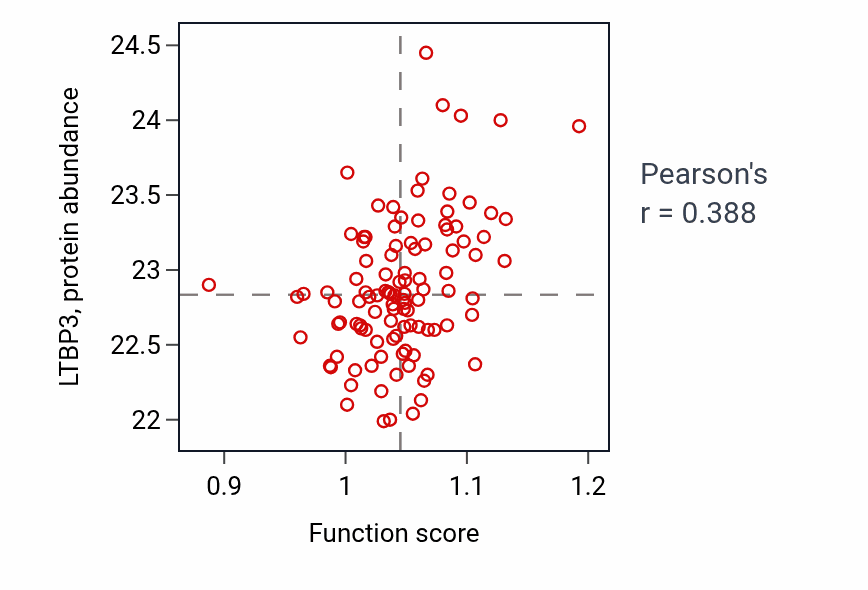 Per-sample scatter of Regulation of synapse assembly activity vs LTBP3 in HNSC.