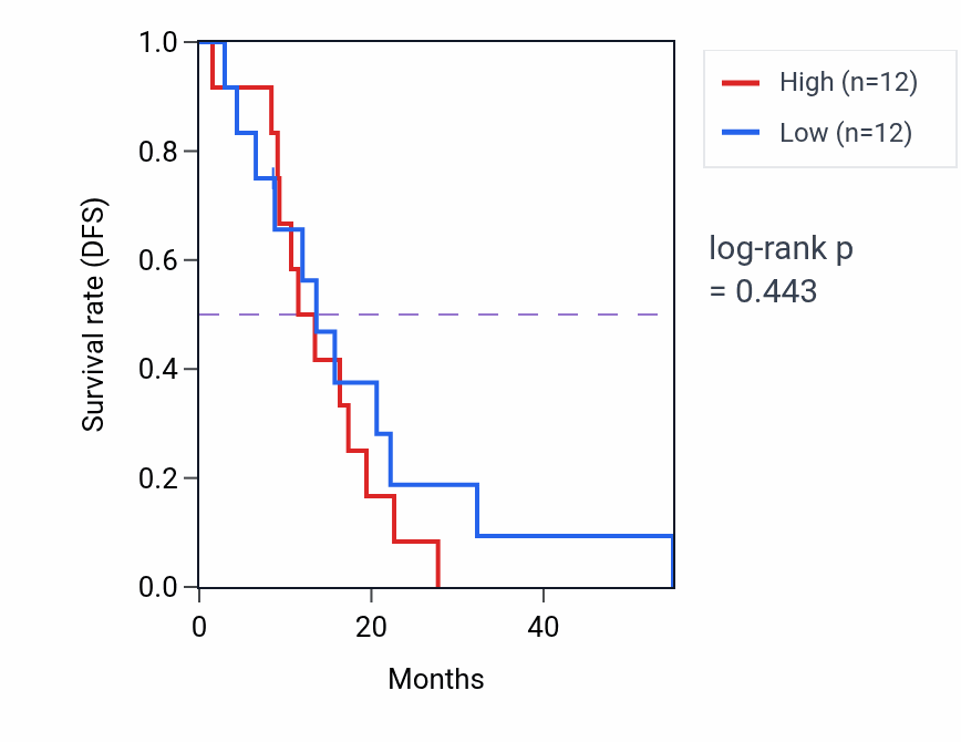 Kaplan&ndash;Meier survival curve for Regulation of synapse assembly pathway activity in MESO: high vs low activity groups.