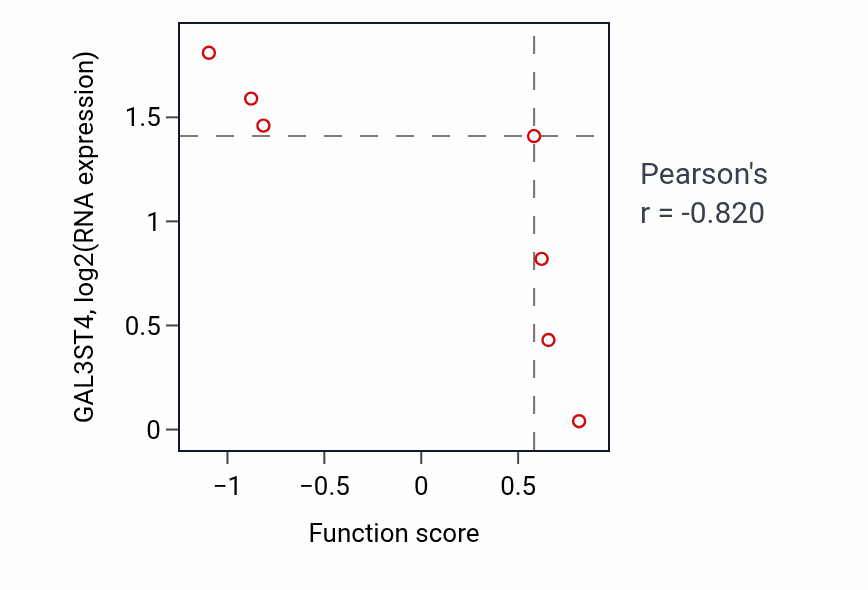 Per-sample scatter of Negative regulation of synapse assembly activity vs GAL3ST4 in LUNG_NSCLC_LUAD.