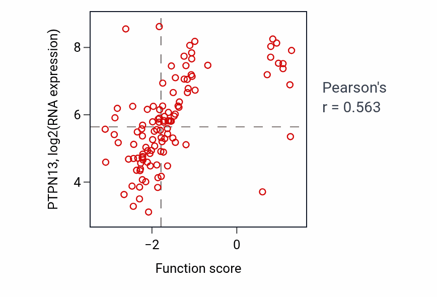 Per-sample scatter of Negative regulation of synapse assembly activity vs PTPN13 in LUAD.