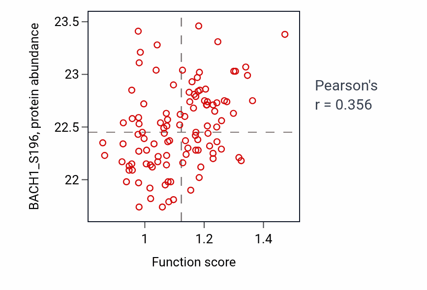 Per-sample scatter of Negative regulation of synapse assembly activity vs BACH1_S196 in HNSC.