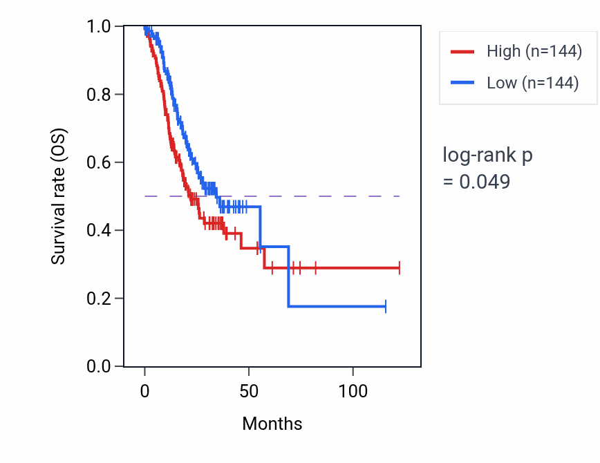 Kaplan&ndash;Meier survival curve for Negative regulation of synapse assembly pathway activity in STAD: high vs low activity groups.