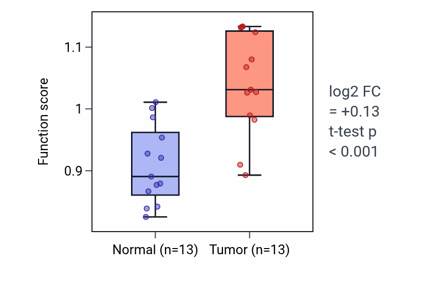Tumor-vs-normal pathway-activity box plot for Negative regulation of synapse assembly in HNSC.