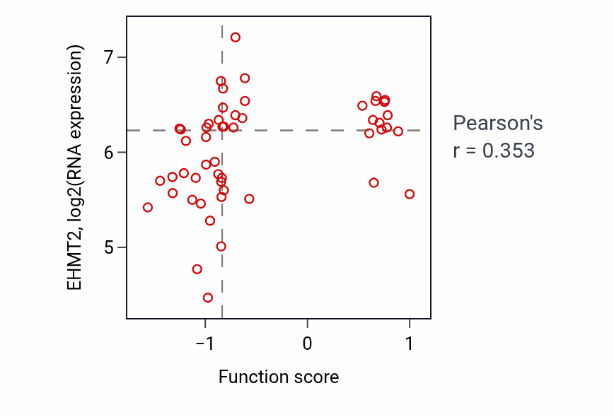 Per-sample scatter of Positive regulation of synapse assembly activity vs EHMT2 in BLOOD_Leukemia.