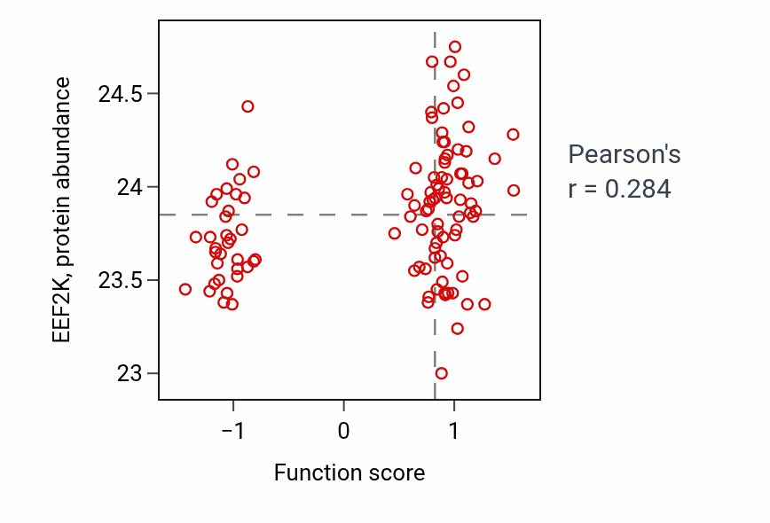 Per-sample scatter of Positive regulation of synapse assembly activity vs EEF2K in LUAD.