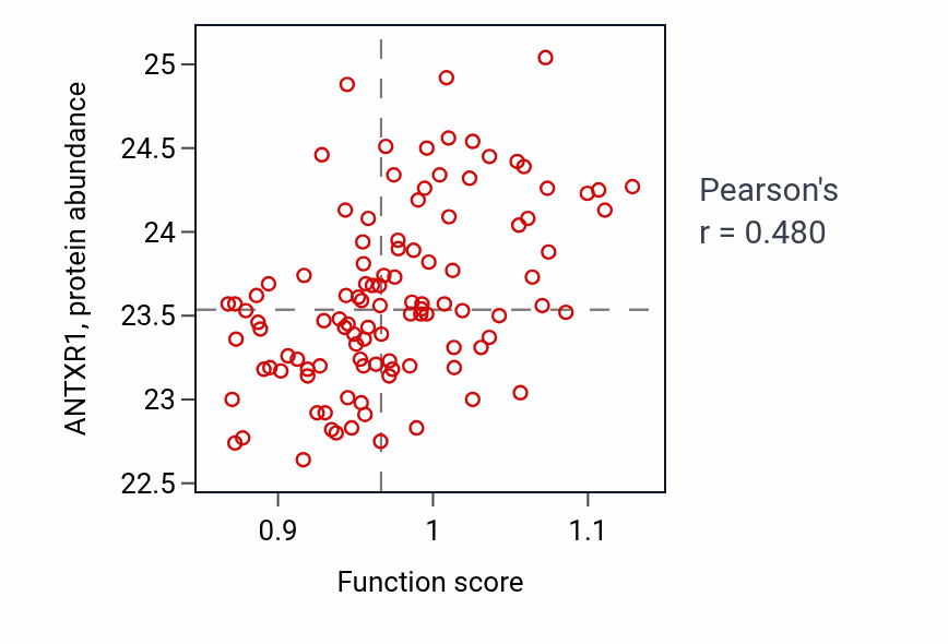 Per-sample scatter of Positive regulation of synapse assembly activity vs ANTXR1 in LSCC.