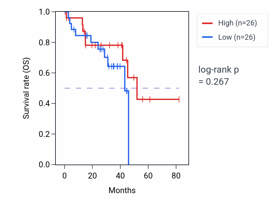 Kaplan&ndash;Meier survival curve for Positive regulation of synapse assembly pathway activity in UVM: high vs low activity groups.