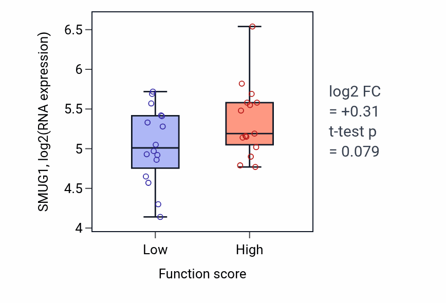 Box plot of SMUG1 in 