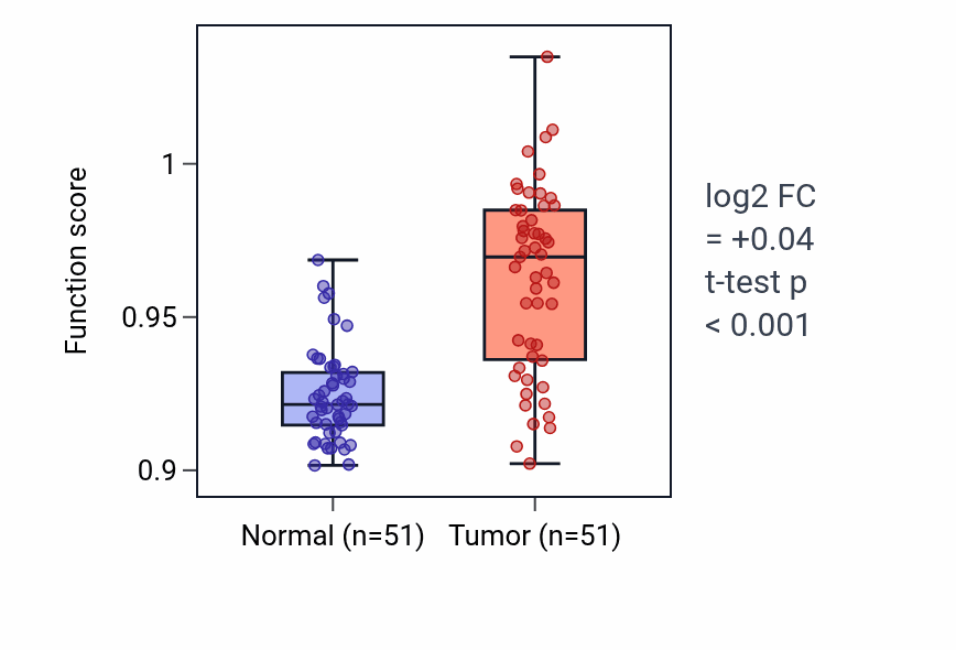 Tumor-vs-normal pathway-activity box plot for 