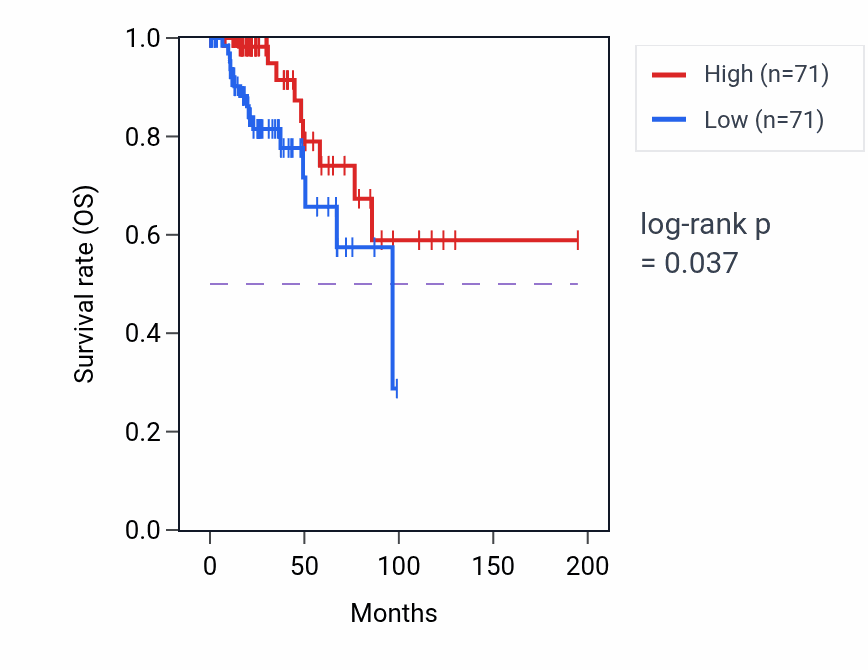 Kaplan&ndash;Meier survival curve for 