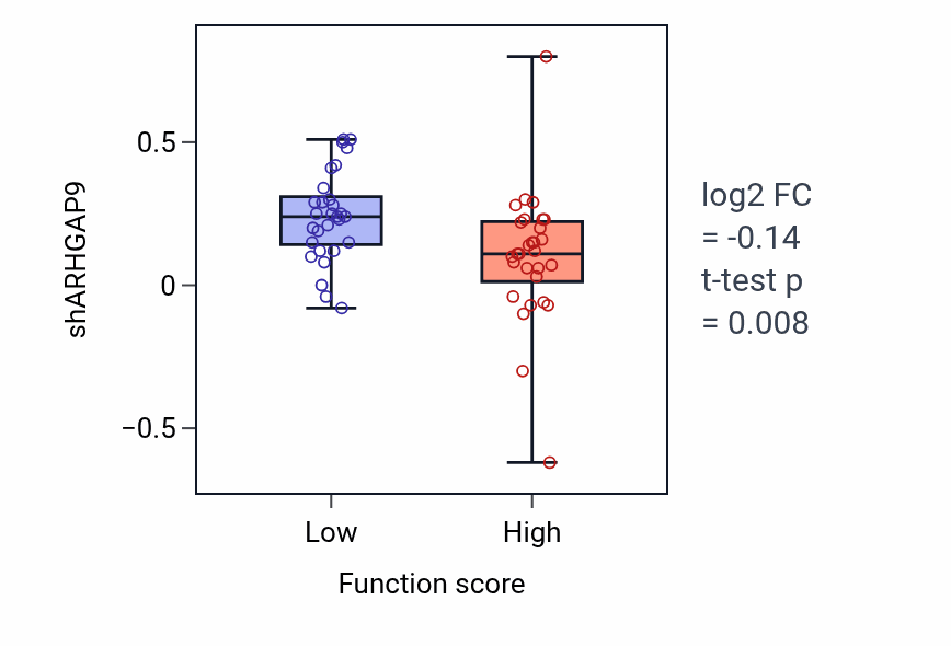 Box plot of ARHGAP9 in 
