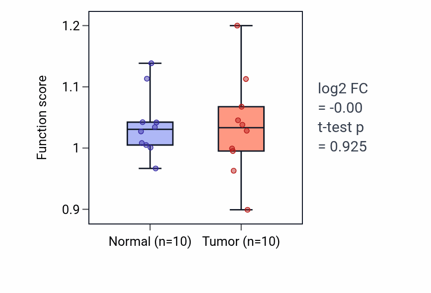 Tumor-vs-normal pathway-activity box plot for 
