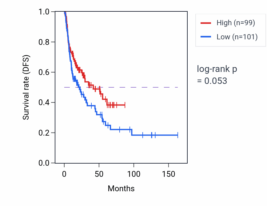 Kaplan&ndash;Meier survival curve for 