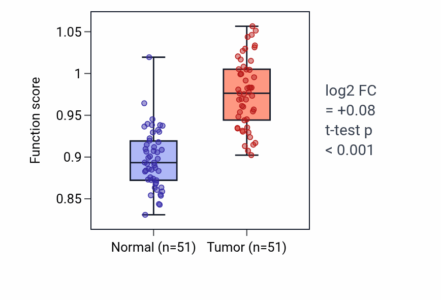 Tumor-vs-normal pathway-activity box plot for 