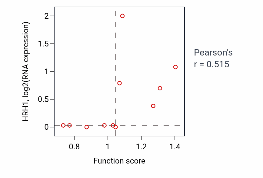 Per-sample scatter of Regulation of transmission of nerve impulse activity vs HRH1 in LUNG_SCLC.