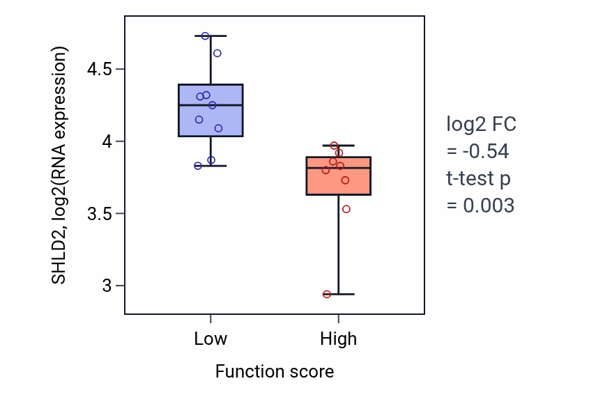Box plot of SHLD2 in Regulation of transmission of nerve impulse-low vs -high samples in LIVER.