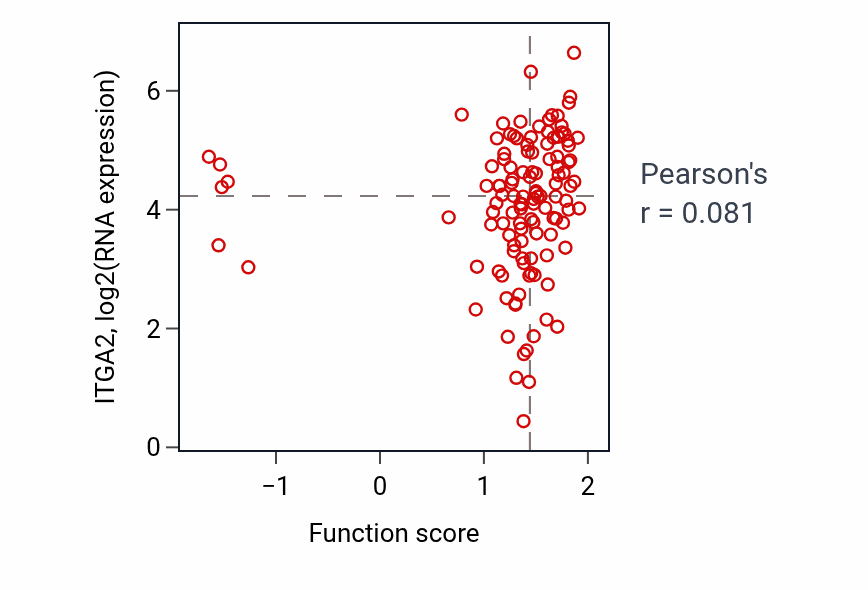 Per-sample scatter of Regulation of transmission of nerve impulse activity vs ITGA2 in BRCA.