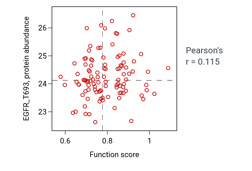 Per-sample scatter of Regulation of transmission of nerve impulse activity vs EGFR_T693 in LUAD.