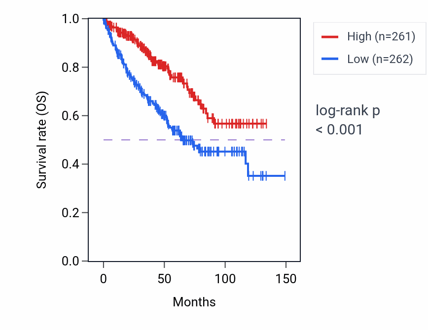 Kaplan&ndash;Meier survival curve for Regulation of transmission of nerve impulse pathway activity in KIRC: high vs low activity groups.