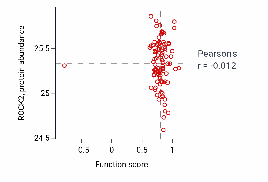 Per-sample scatter of Negative regulation of transmission of nerve impulse activity vs ROCK2 in COAD.